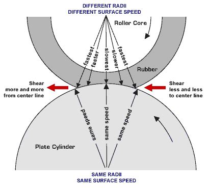Nip pressure in Newton/cm Nip width in millimeters or inches.